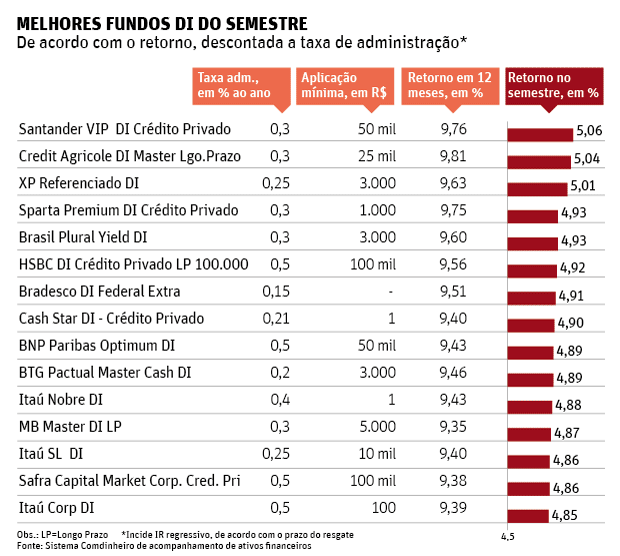 Melhores Fundos DI do Semestre - Folha de São Paulo